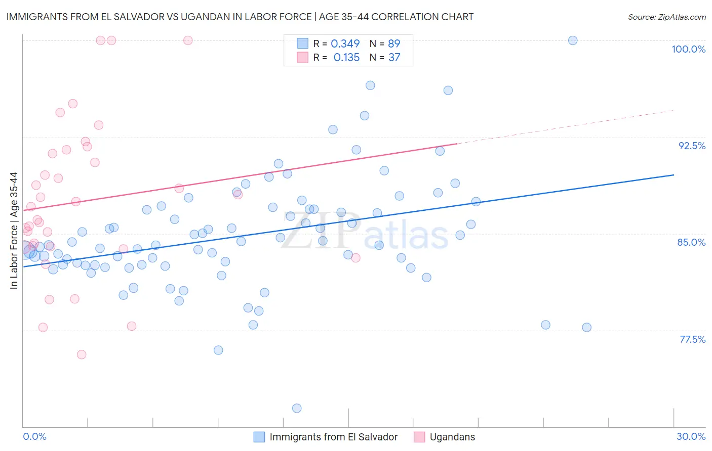 Immigrants from El Salvador vs Ugandan In Labor Force | Age 35-44