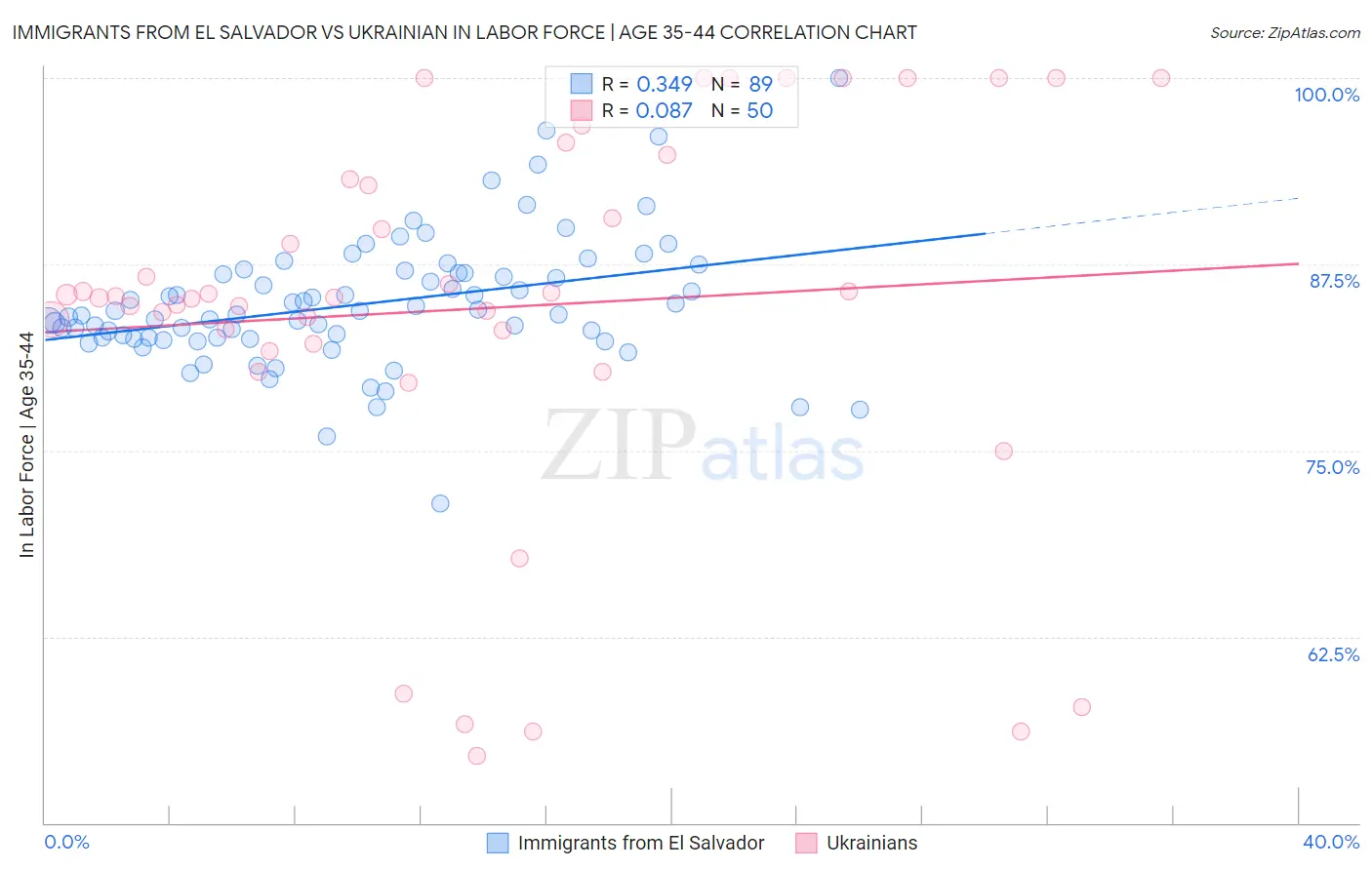 Immigrants from El Salvador vs Ukrainian In Labor Force | Age 35-44