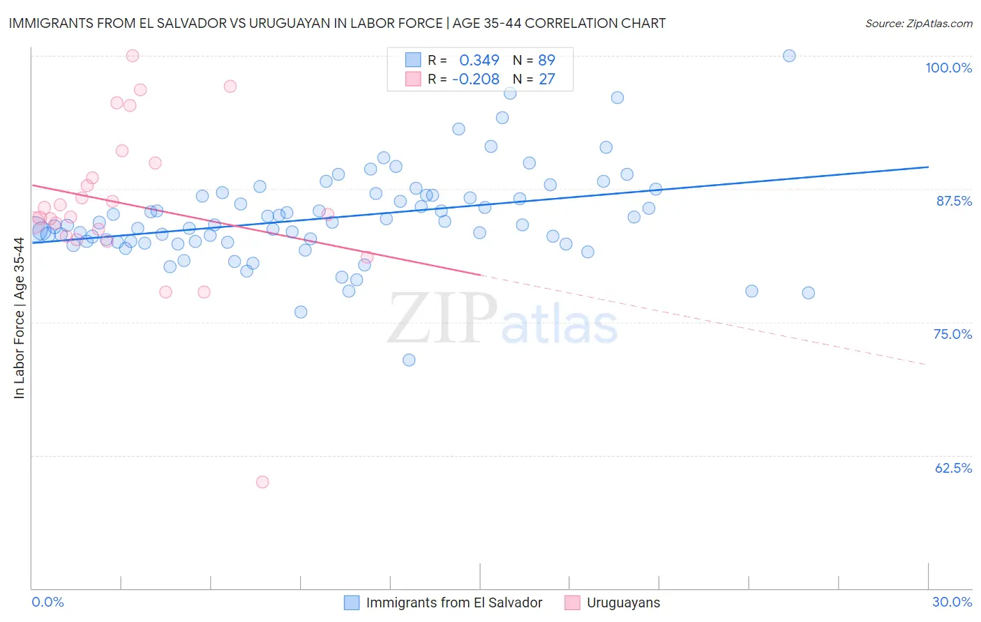 Immigrants from El Salvador vs Uruguayan In Labor Force | Age 35-44
