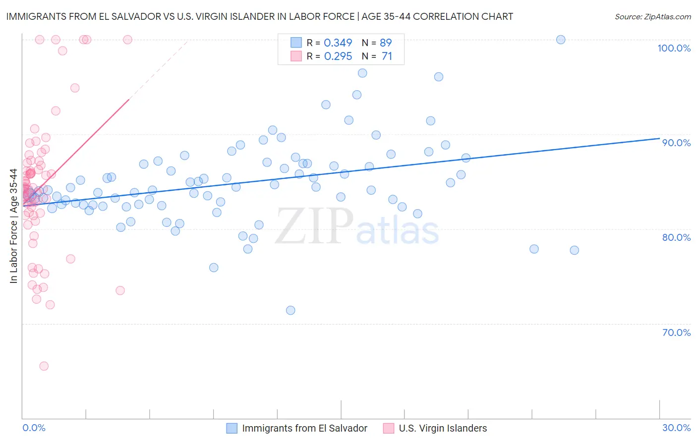 Immigrants from El Salvador vs U.S. Virgin Islander In Labor Force | Age 35-44
