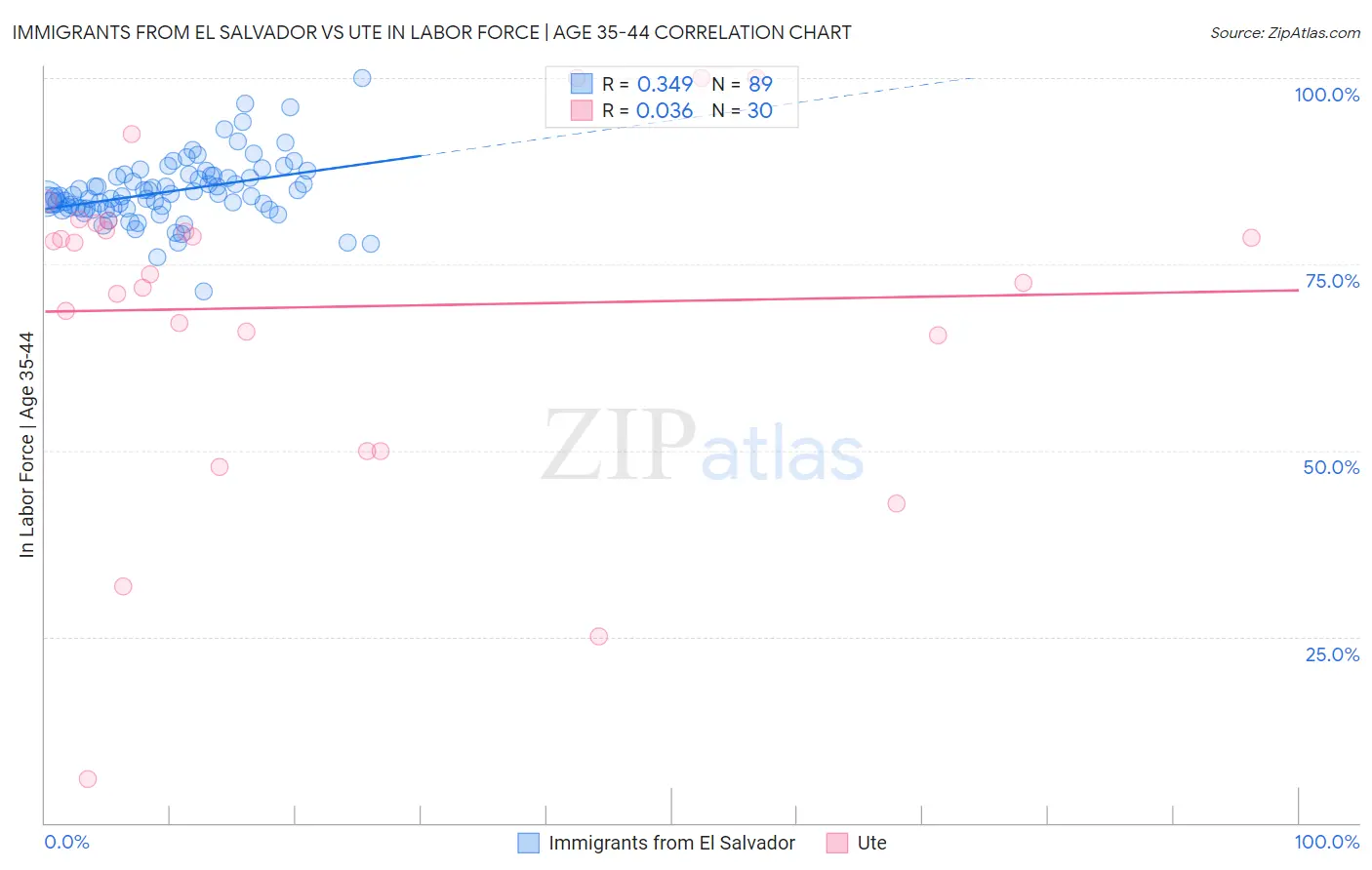 Immigrants from El Salvador vs Ute In Labor Force | Age 35-44