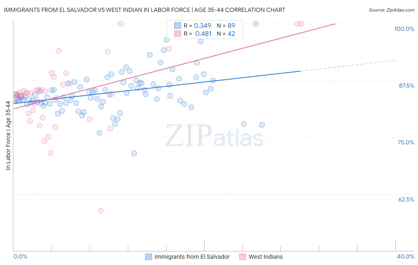 Immigrants from El Salvador vs West Indian In Labor Force | Age 35-44