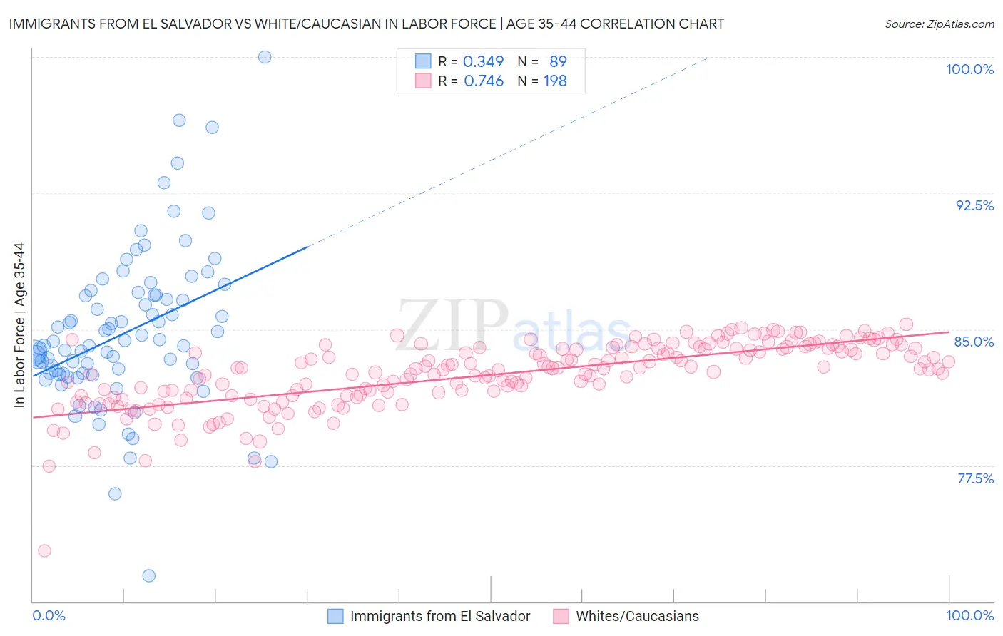Immigrants from El Salvador vs White/Caucasian In Labor Force | Age 35-44