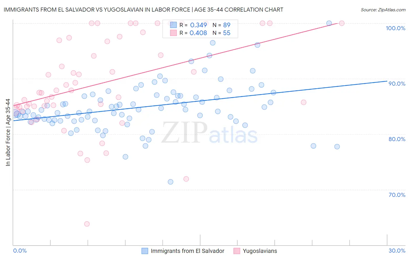 Immigrants from El Salvador vs Yugoslavian In Labor Force | Age 35-44