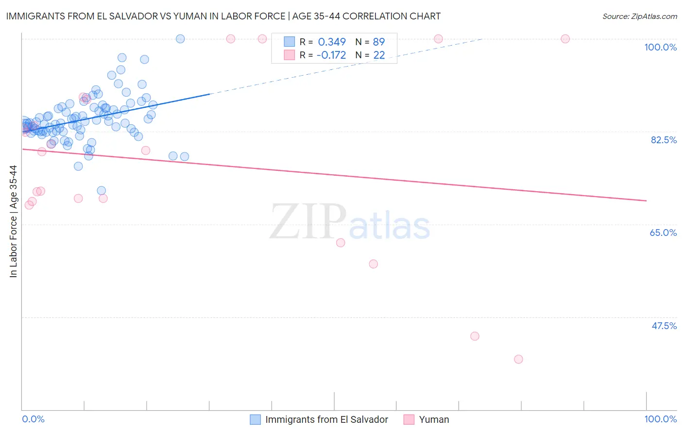 Immigrants from El Salvador vs Yuman In Labor Force | Age 35-44