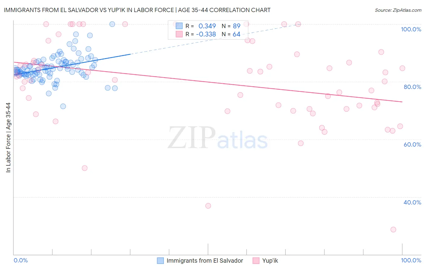 Immigrants from El Salvador vs Yup'ik In Labor Force | Age 35-44