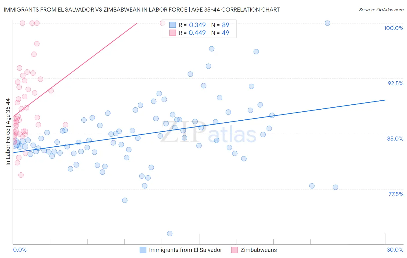 Immigrants from El Salvador vs Zimbabwean In Labor Force | Age 35-44