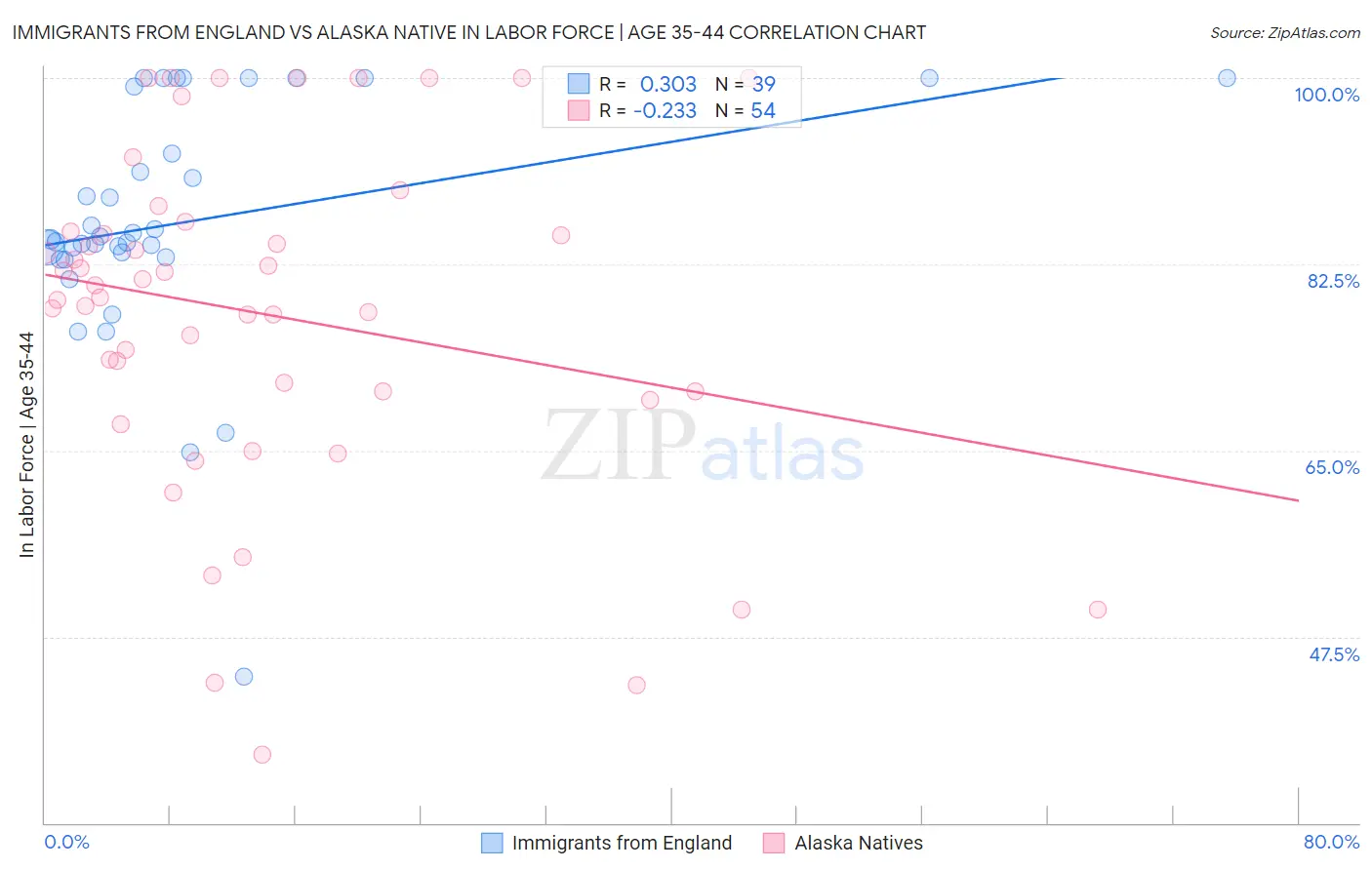Immigrants from England vs Alaska Native In Labor Force | Age 35-44