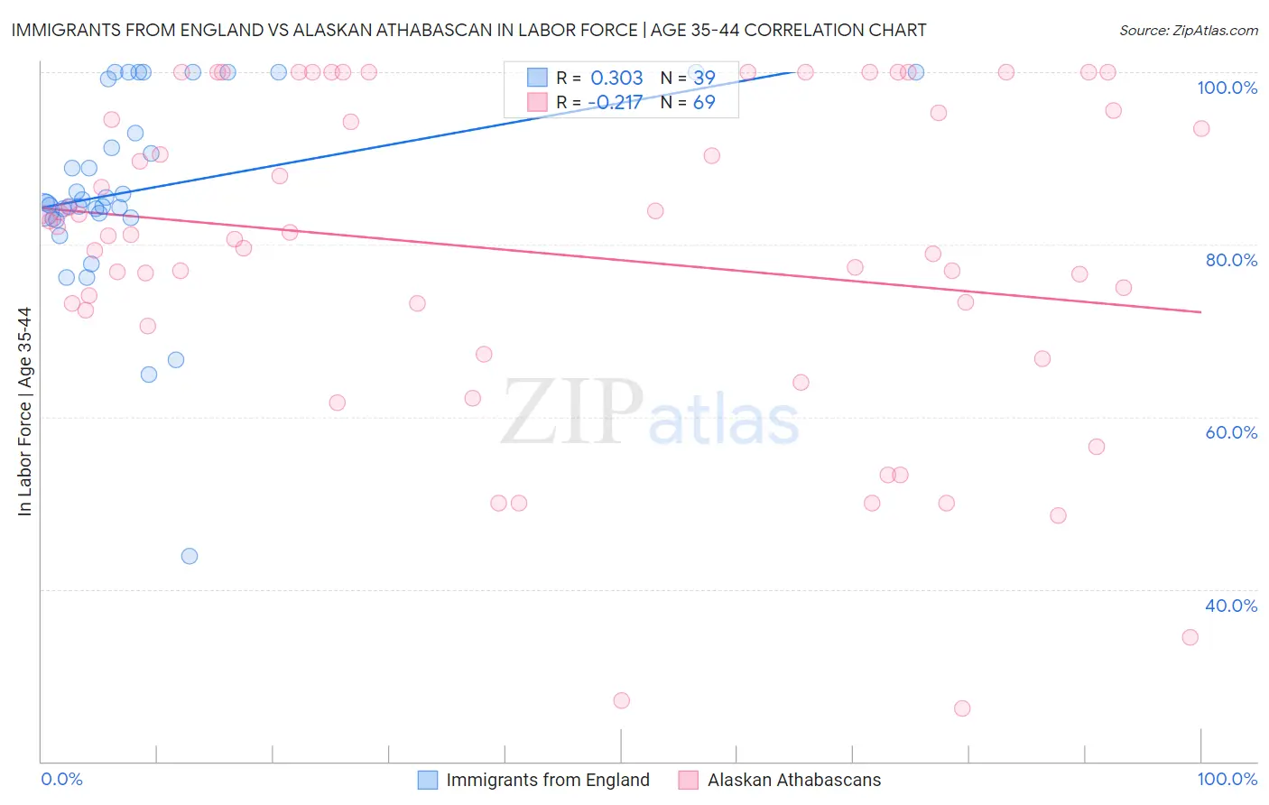 Immigrants from England vs Alaskan Athabascan In Labor Force | Age 35-44