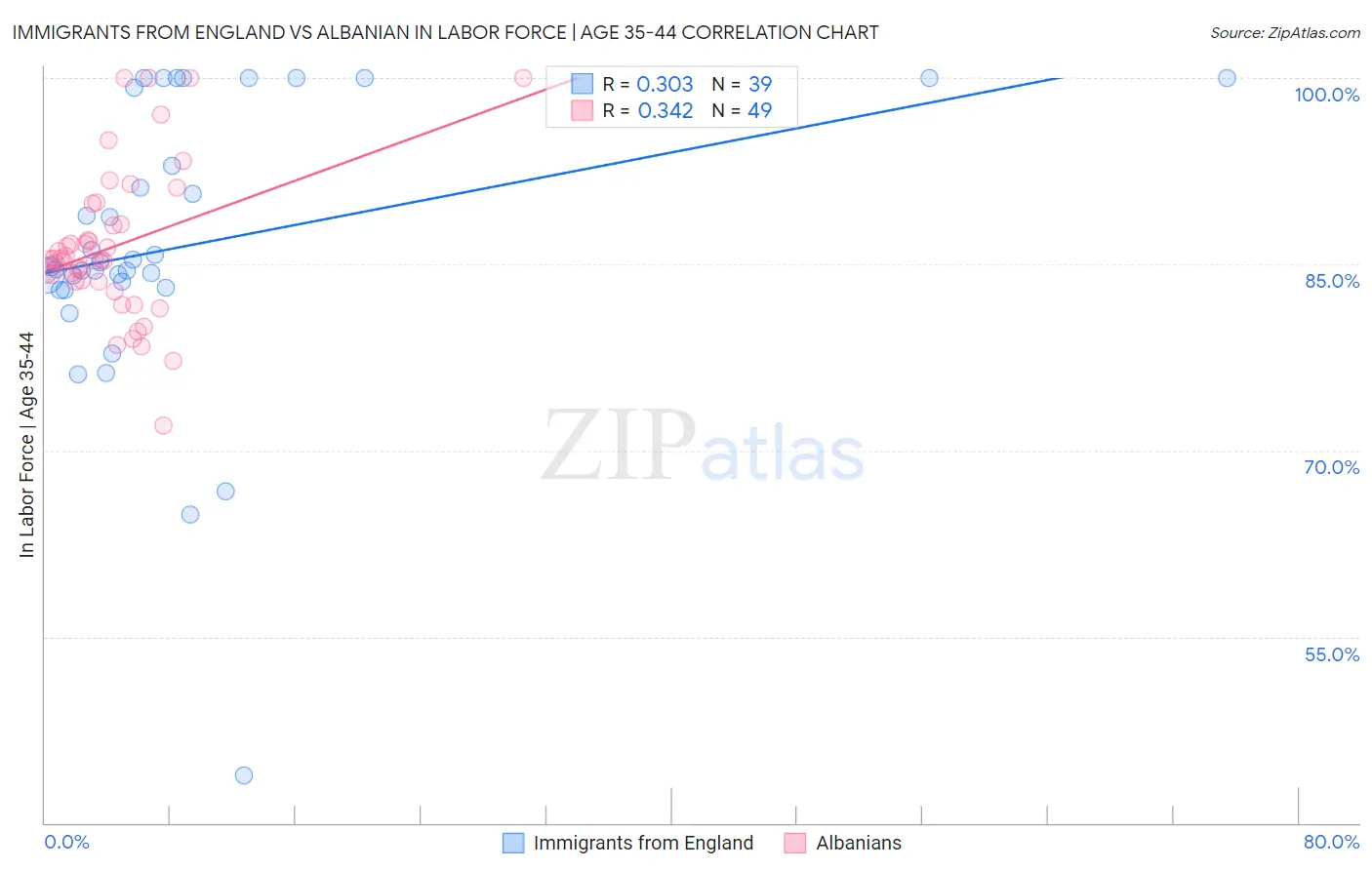 Immigrants from England vs Albanian In Labor Force | Age 35-44