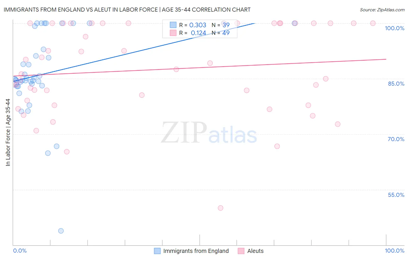 Immigrants from England vs Aleut In Labor Force | Age 35-44