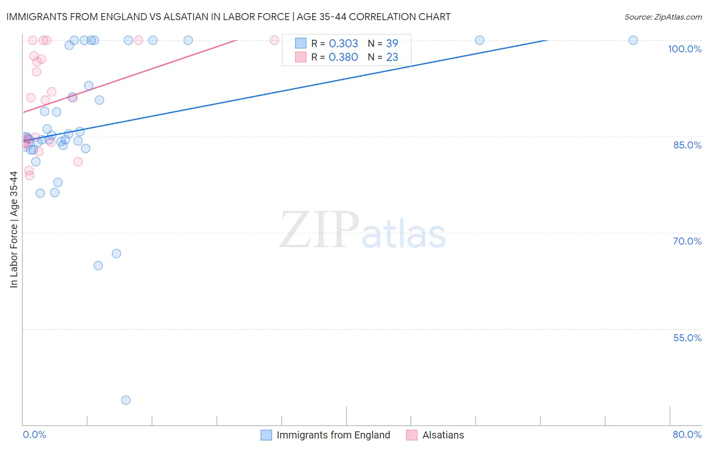 Immigrants from England vs Alsatian In Labor Force | Age 35-44