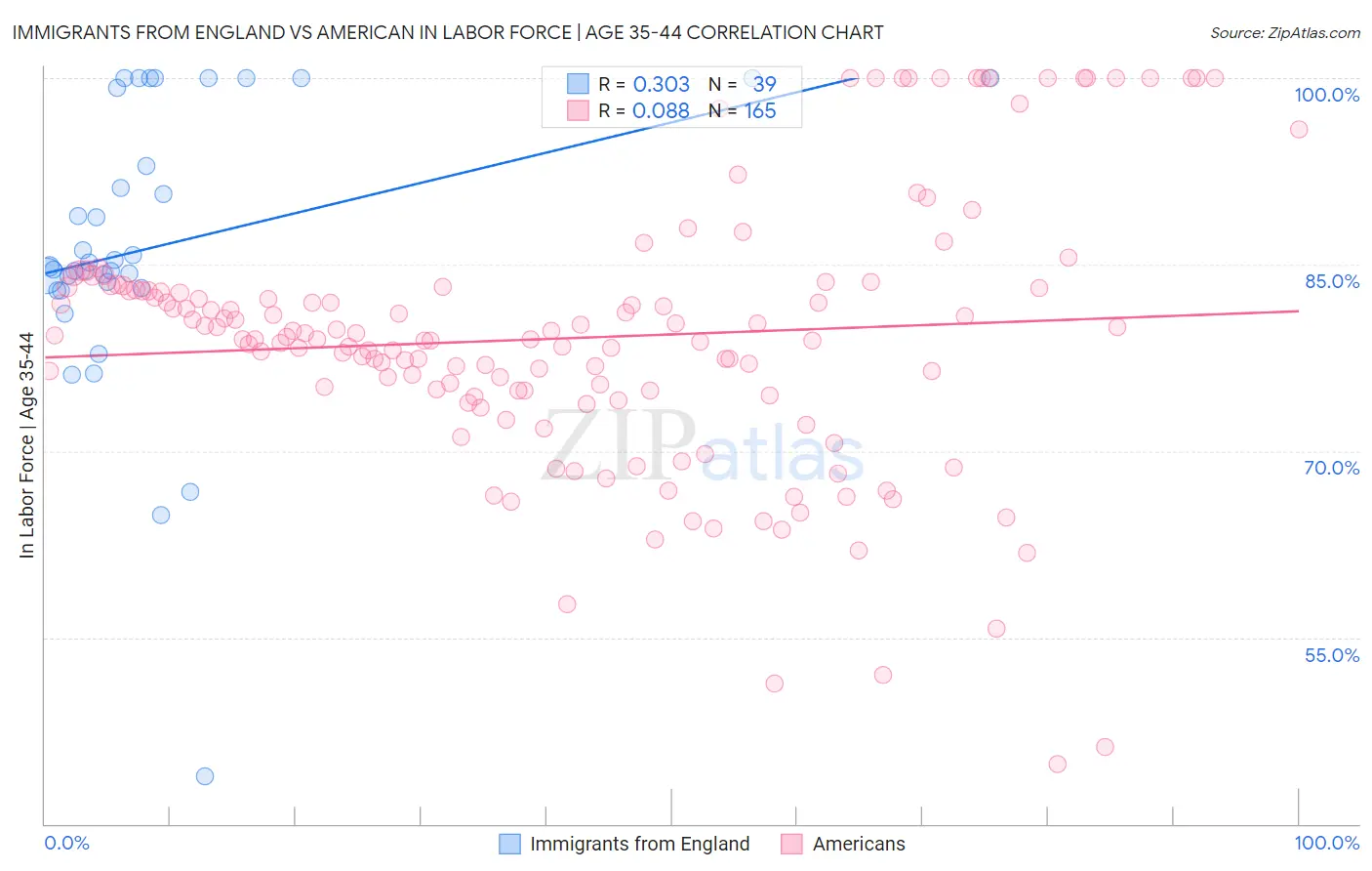 Immigrants from England vs American In Labor Force | Age 35-44