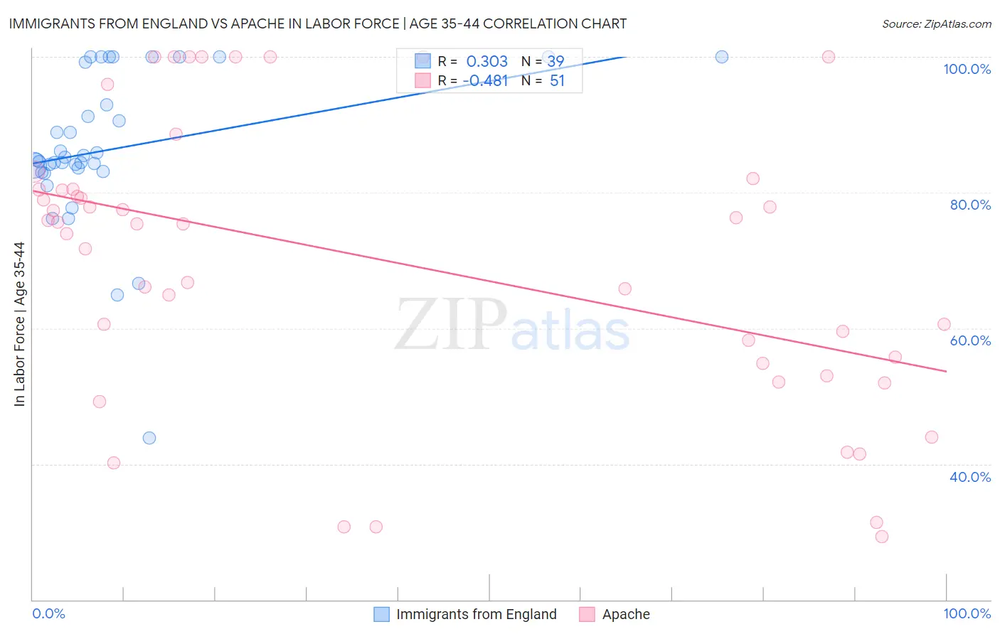 Immigrants from England vs Apache In Labor Force | Age 35-44