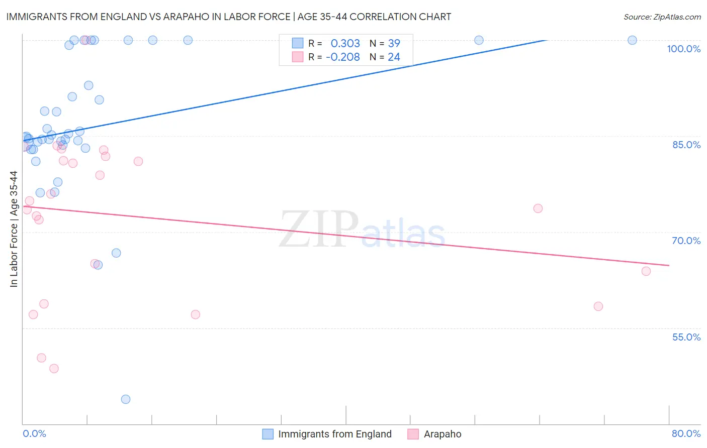 Immigrants from England vs Arapaho In Labor Force | Age 35-44
