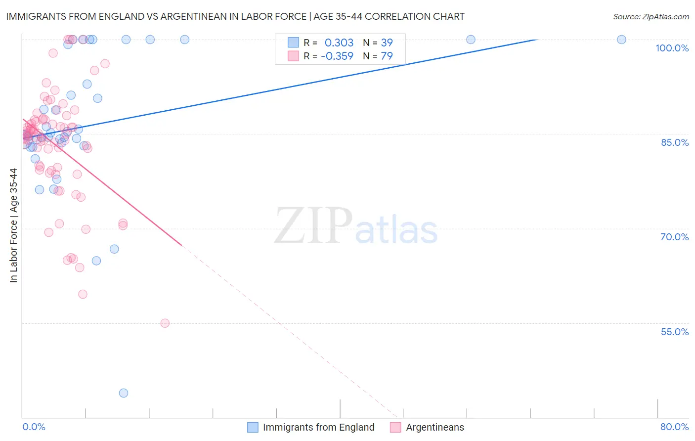 Immigrants from England vs Argentinean In Labor Force | Age 35-44