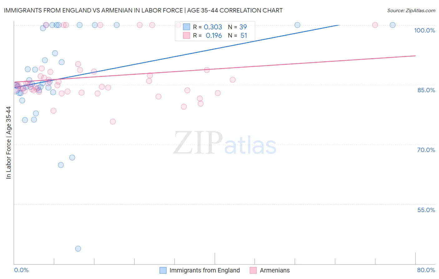 Immigrants from England vs Armenian In Labor Force | Age 35-44