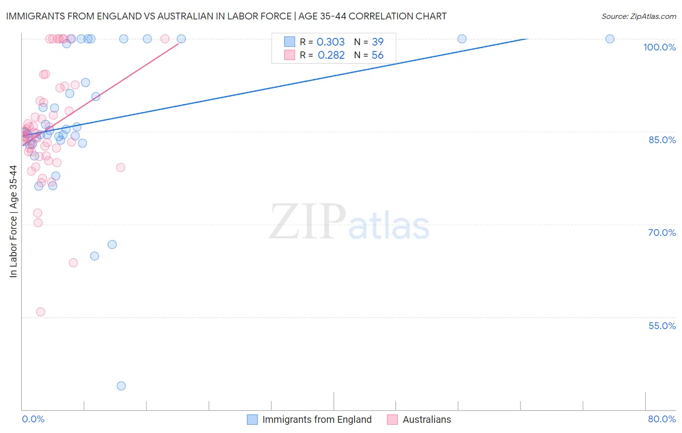 Immigrants from England vs Australian In Labor Force | Age 35-44
