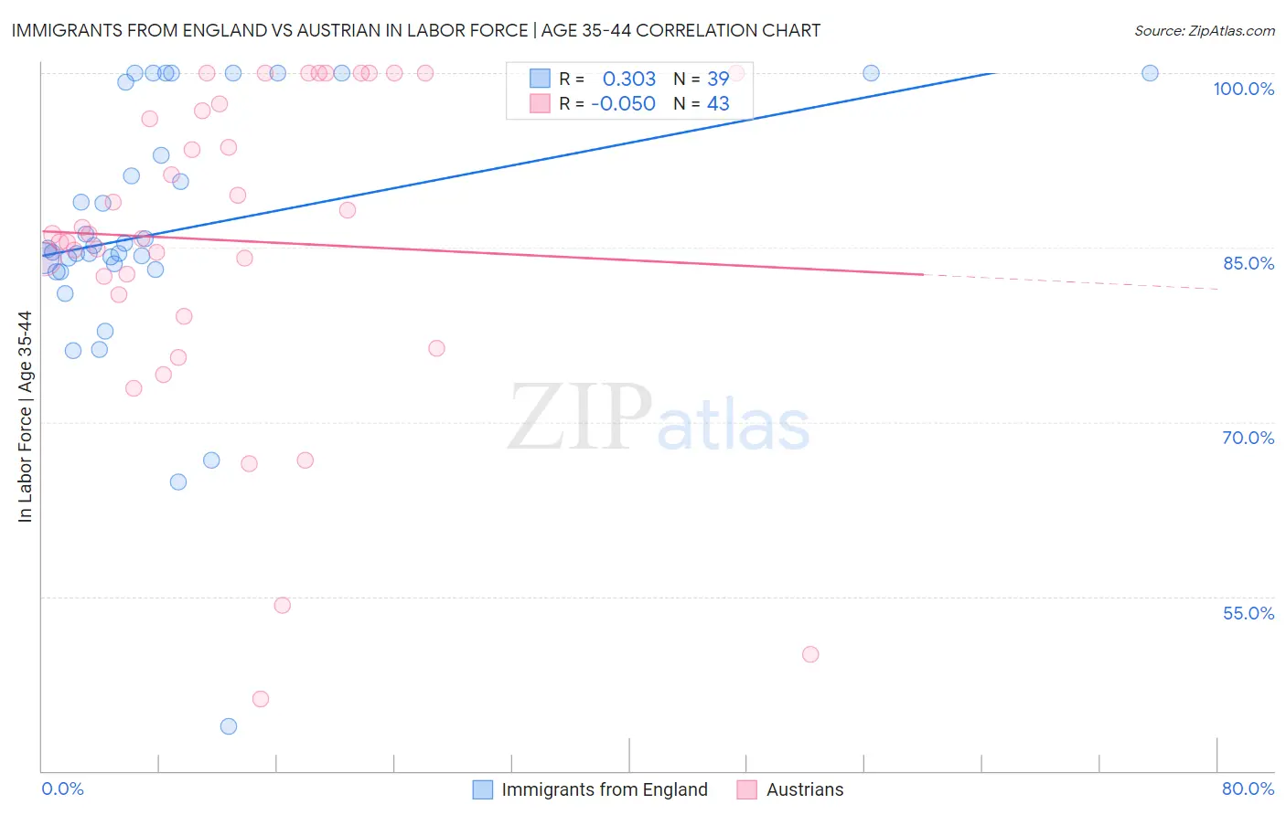 Immigrants from England vs Austrian In Labor Force | Age 35-44