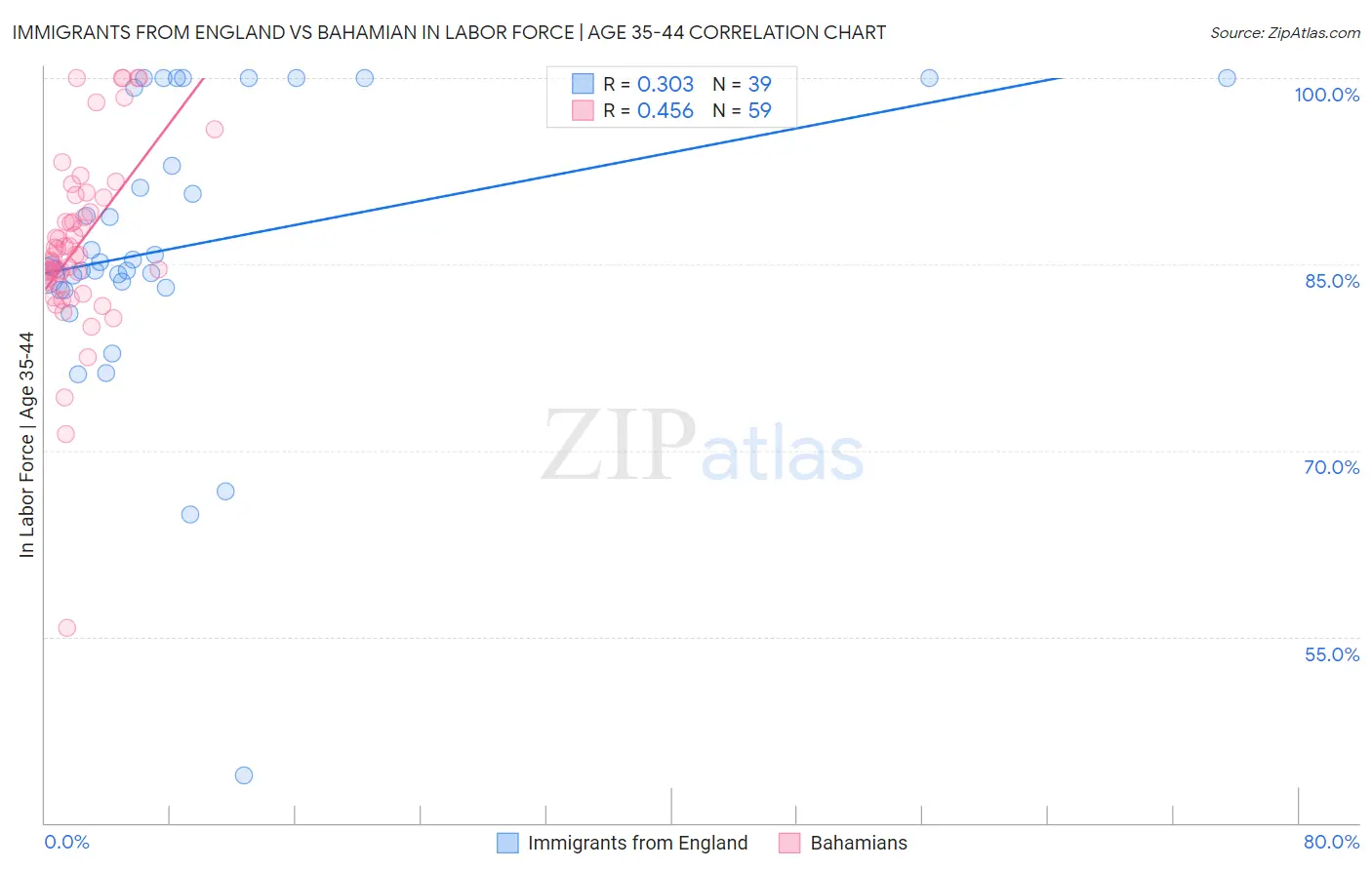 Immigrants from England vs Bahamian In Labor Force | Age 35-44