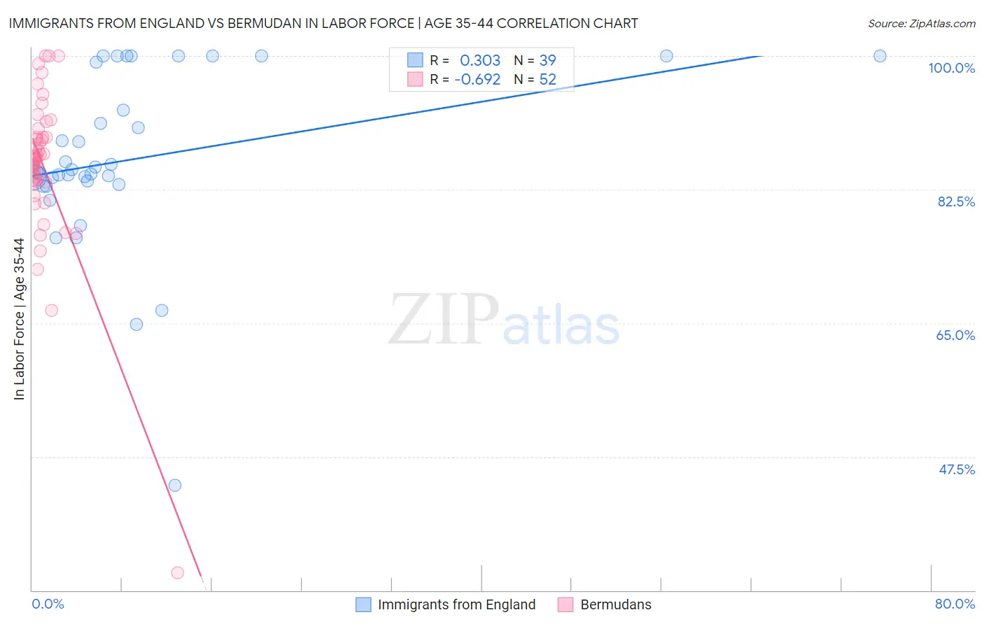Immigrants from England vs Bermudan In Labor Force | Age 35-44