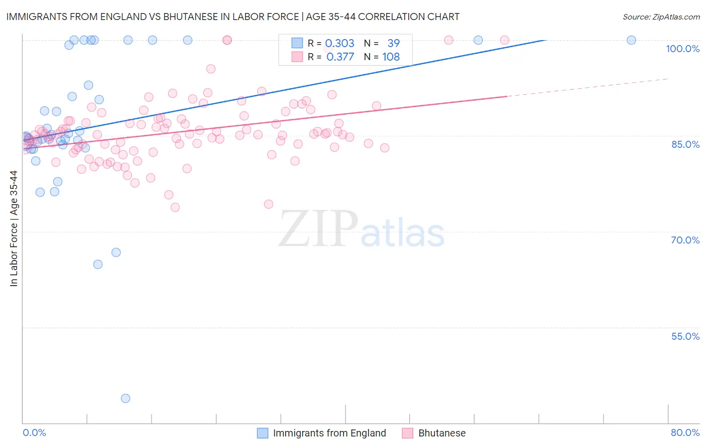 Immigrants from England vs Bhutanese In Labor Force | Age 35-44