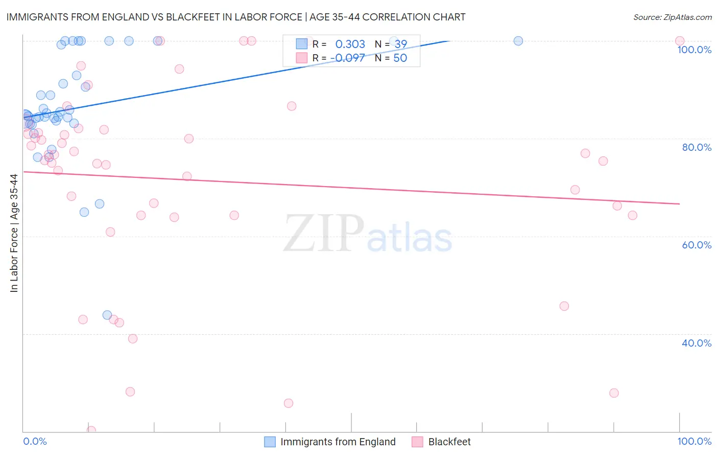 Immigrants from England vs Blackfeet In Labor Force | Age 35-44
