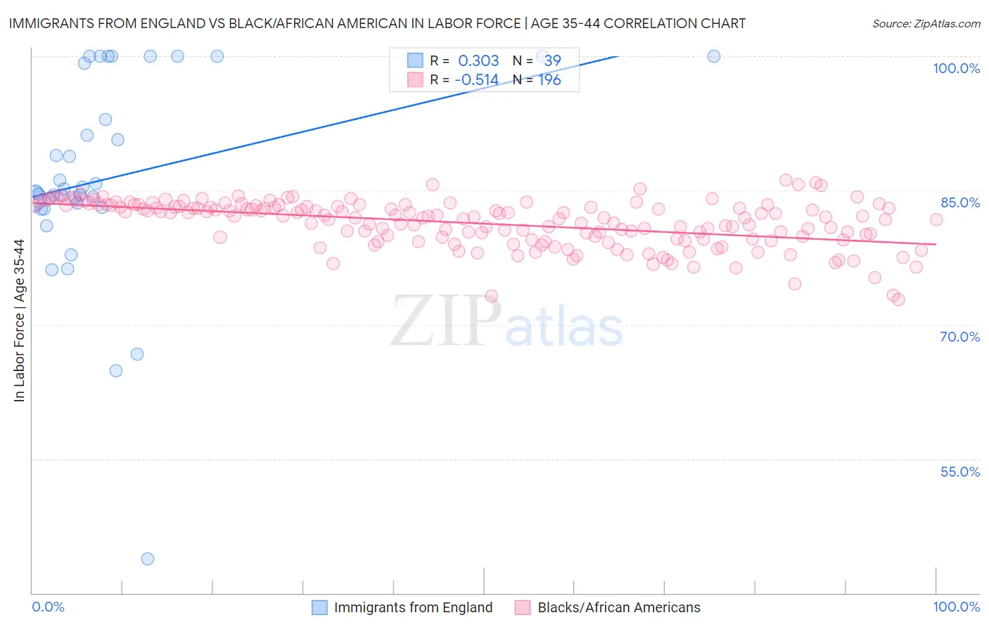 Immigrants from England vs Black/African American In Labor Force | Age 35-44