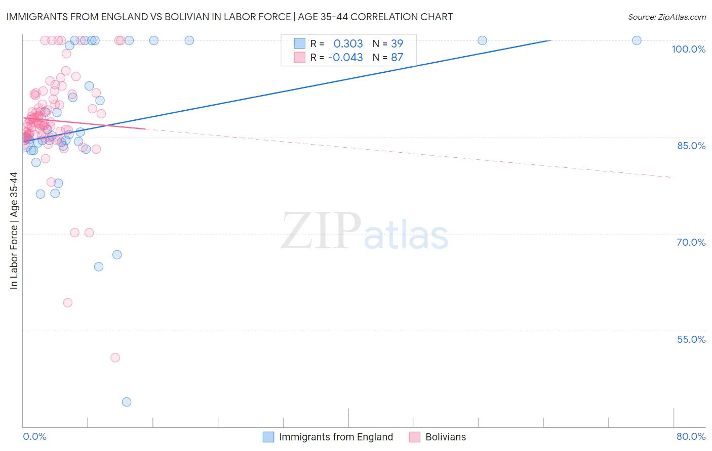 Immigrants from England vs Bolivian In Labor Force | Age 35-44