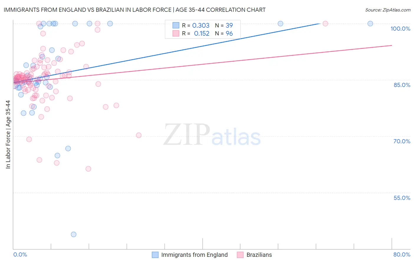 Immigrants from England vs Brazilian In Labor Force | Age 35-44