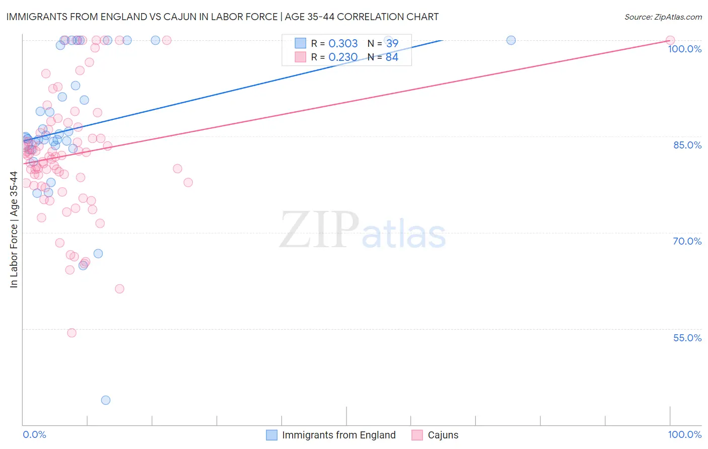 Immigrants from England vs Cajun In Labor Force | Age 35-44