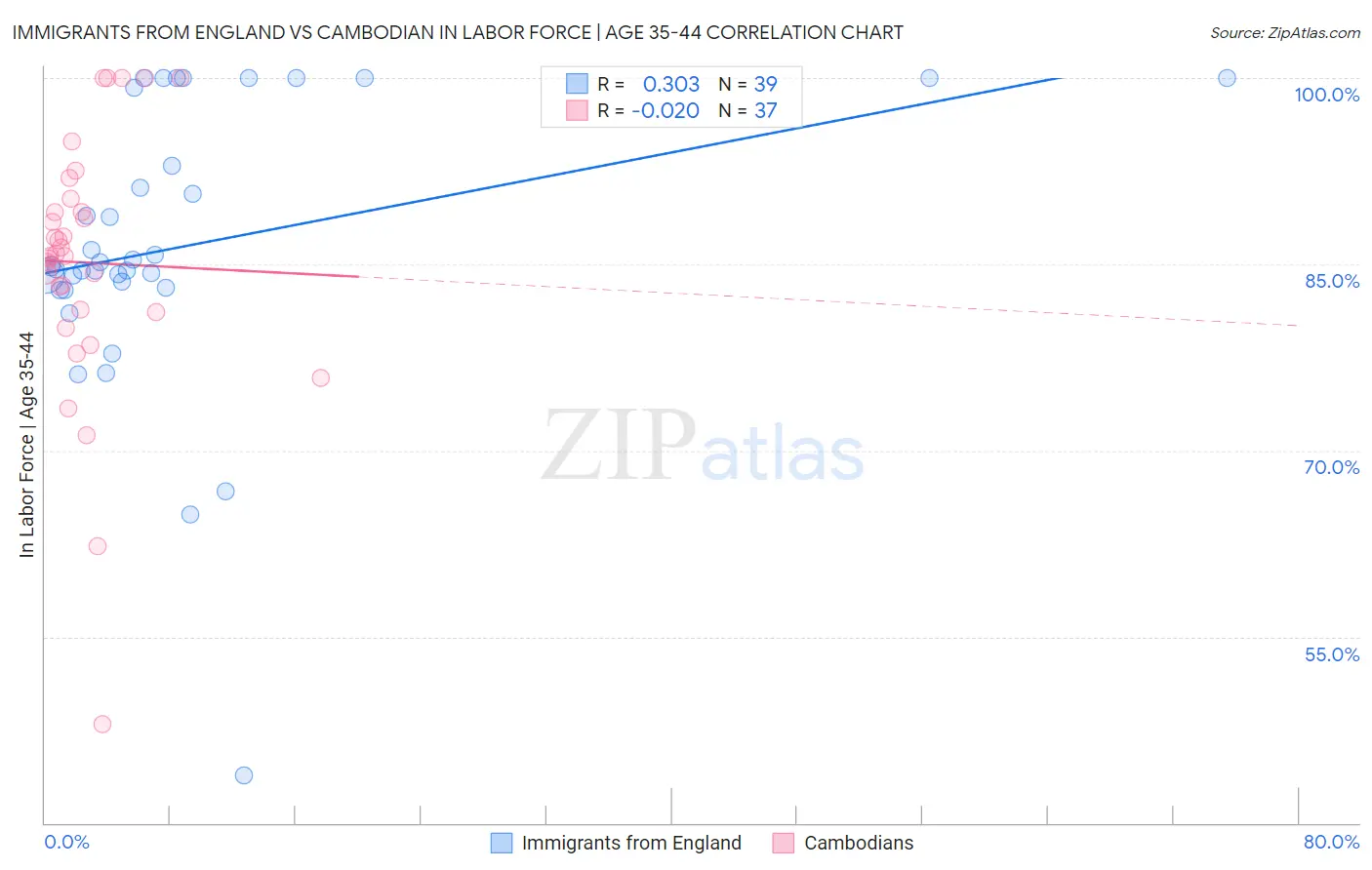 Immigrants from England vs Cambodian In Labor Force | Age 35-44