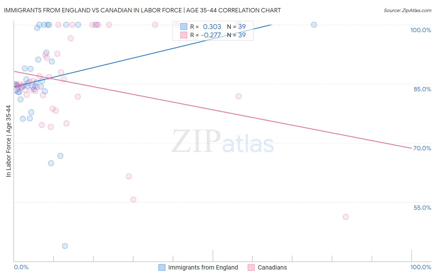 Immigrants from England vs Canadian In Labor Force | Age 35-44