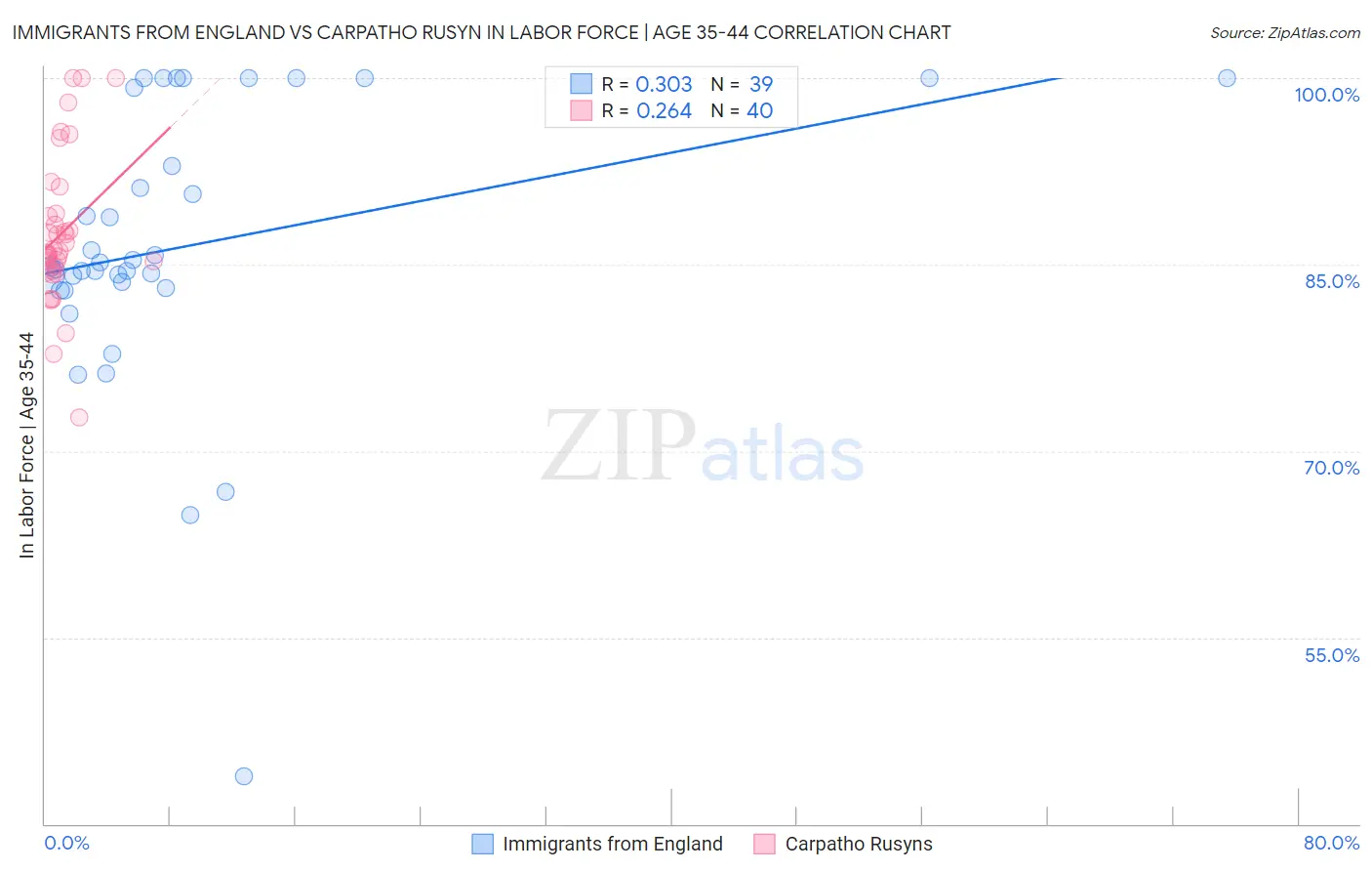 Immigrants from England vs Carpatho Rusyn In Labor Force | Age 35-44