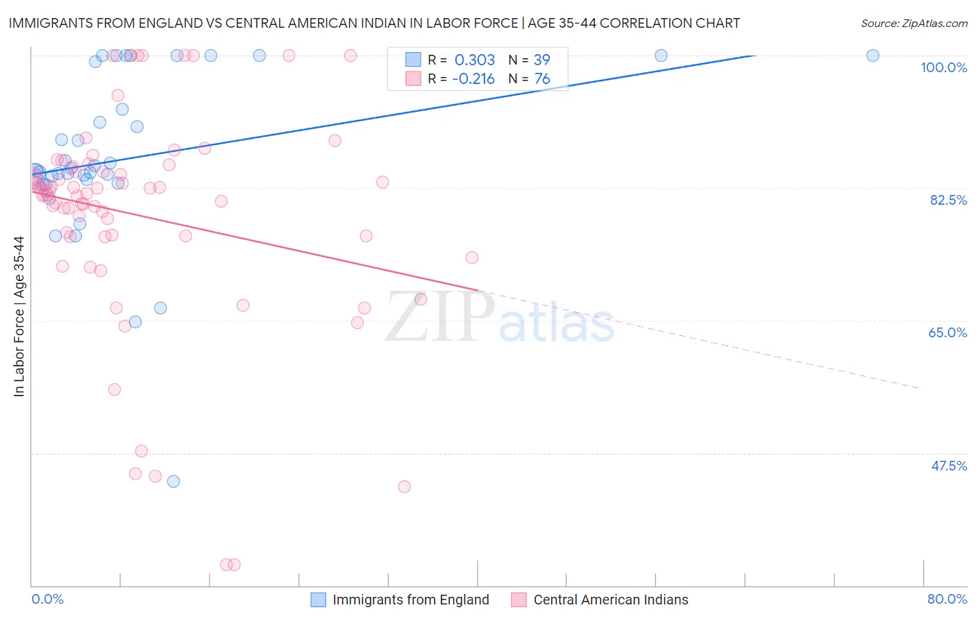 Immigrants from England vs Central American Indian In Labor Force | Age 35-44