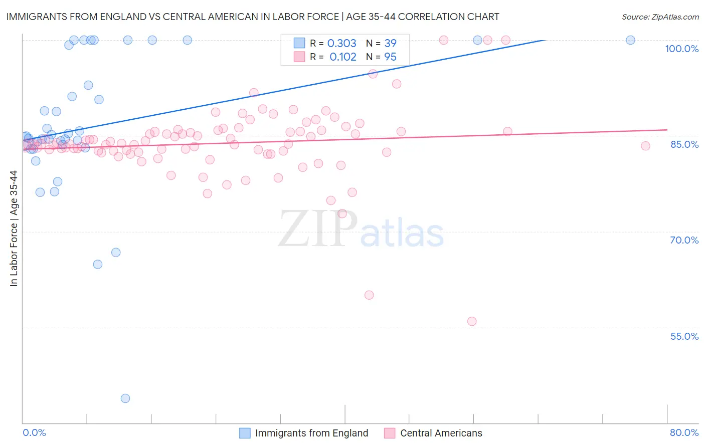Immigrants from England vs Central American In Labor Force | Age 35-44