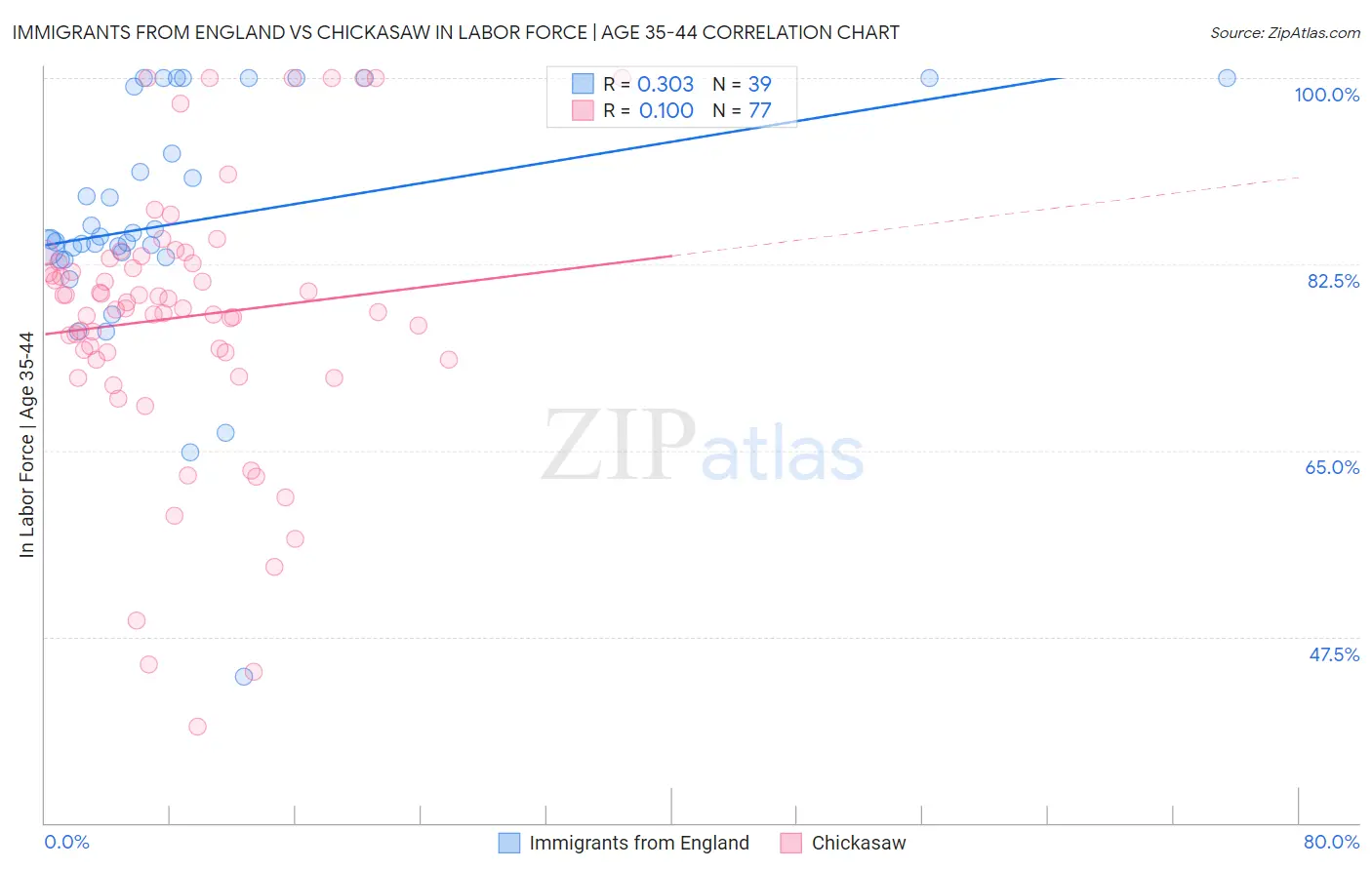 Immigrants from England vs Chickasaw In Labor Force | Age 35-44
