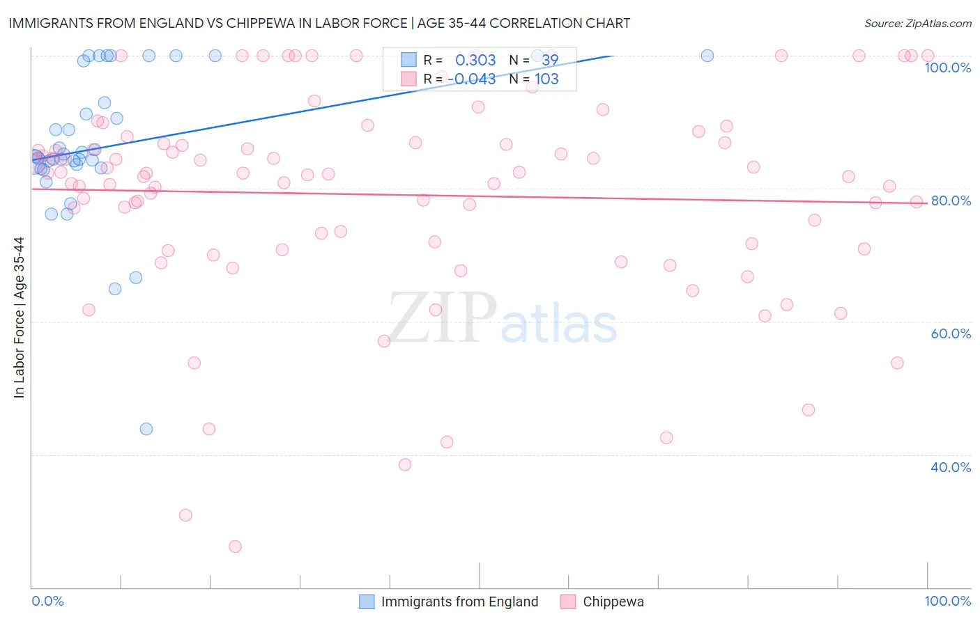 Immigrants from England vs Chippewa In Labor Force | Age 35-44