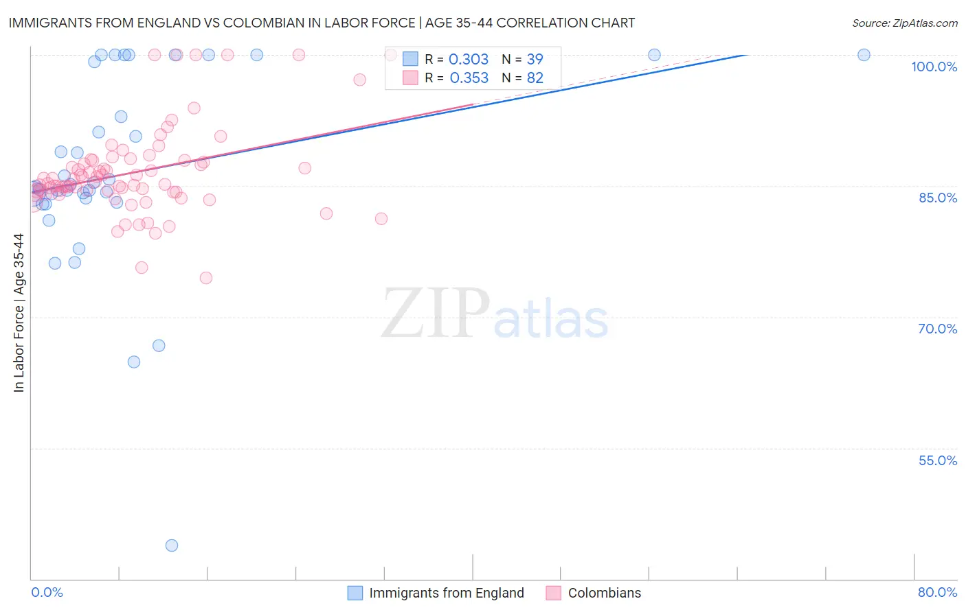 Immigrants from England vs Colombian In Labor Force | Age 35-44