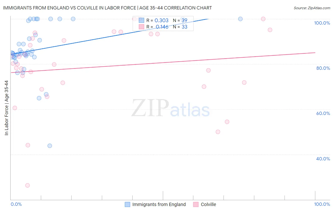 Immigrants from England vs Colville In Labor Force | Age 35-44