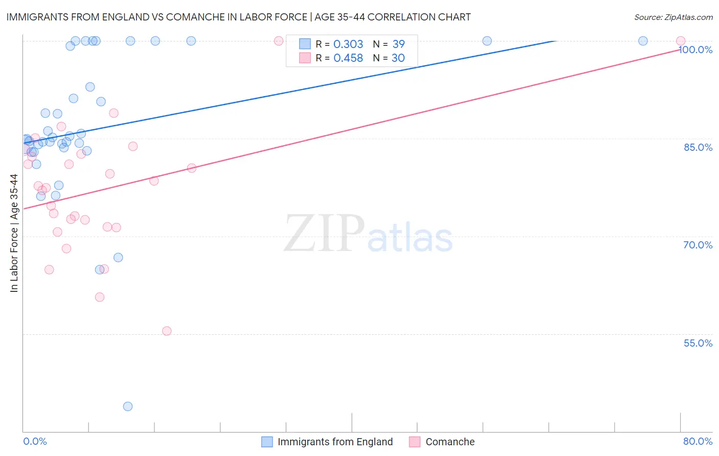 Immigrants from England vs Comanche In Labor Force | Age 35-44