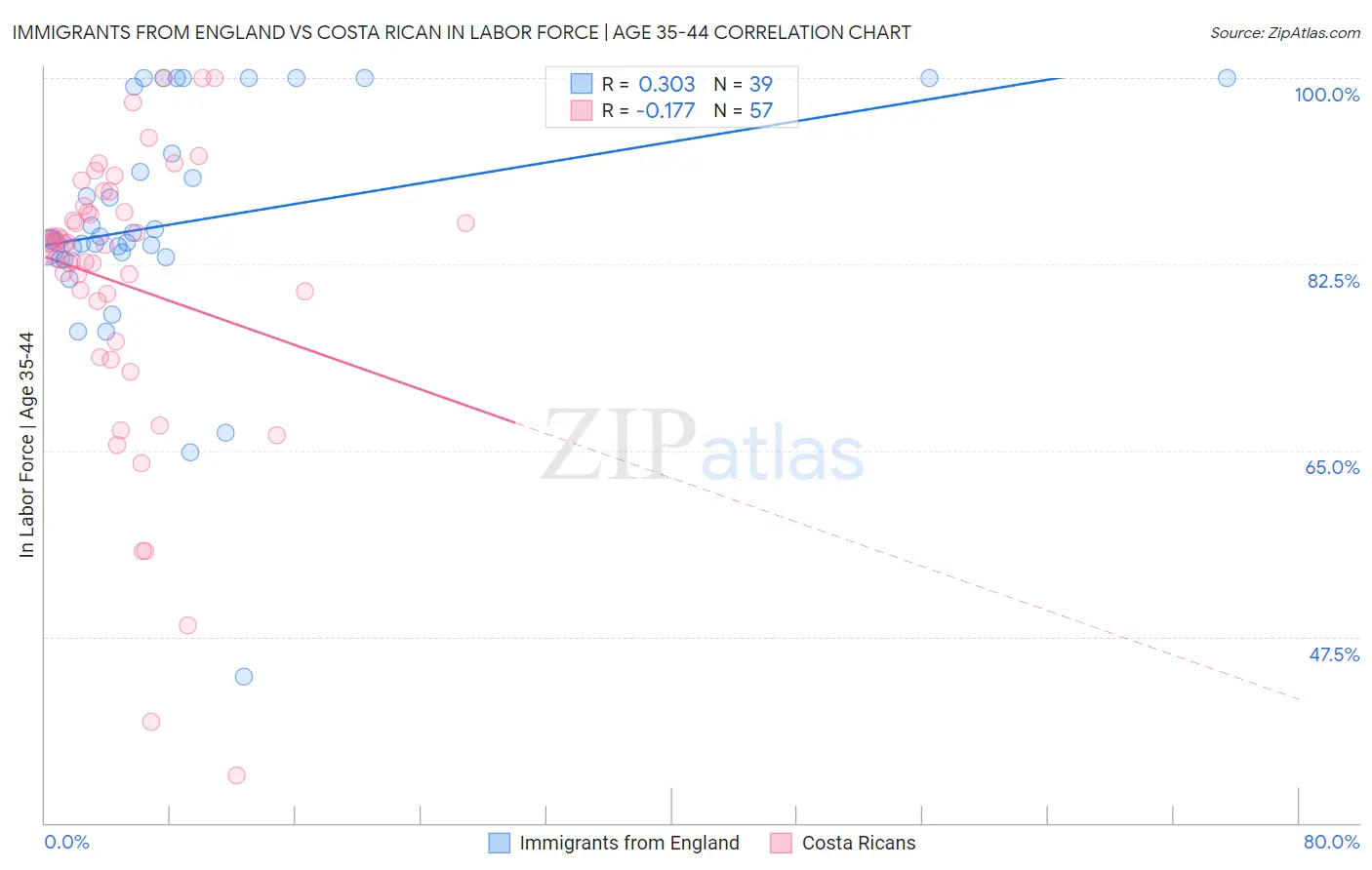 Immigrants from England vs Costa Rican In Labor Force | Age 35-44