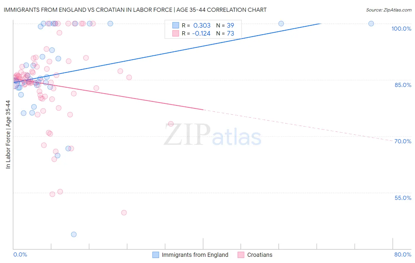 Immigrants from England vs Croatian In Labor Force | Age 35-44
