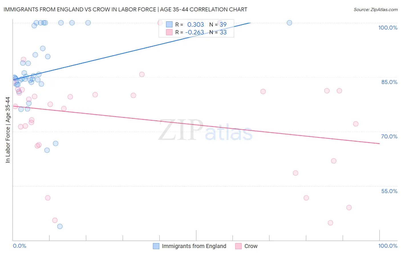 Immigrants from England vs Crow In Labor Force | Age 35-44