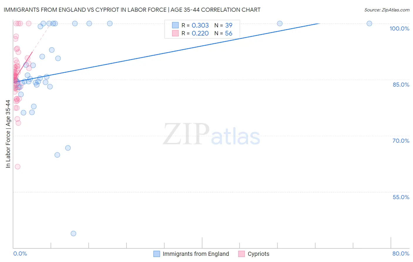 Immigrants from England vs Cypriot In Labor Force | Age 35-44