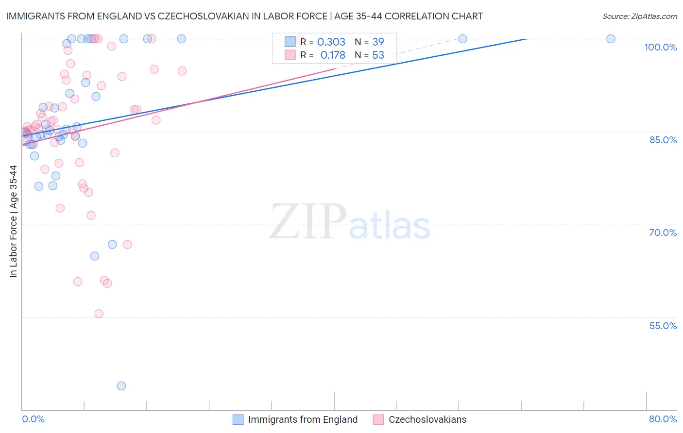 Immigrants from England vs Czechoslovakian In Labor Force | Age 35-44