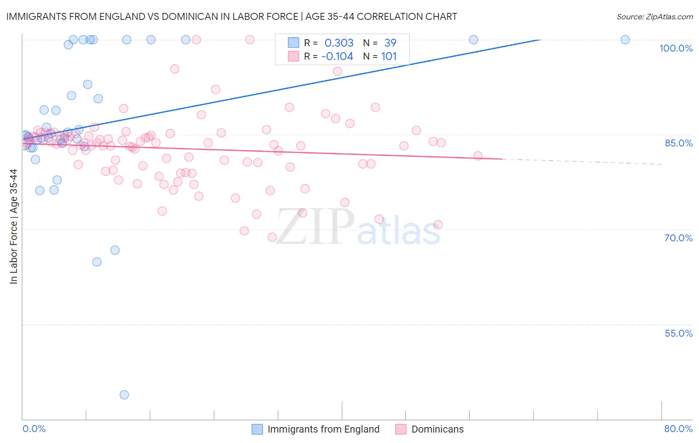 Immigrants from England vs Dominican In Labor Force | Age 35-44