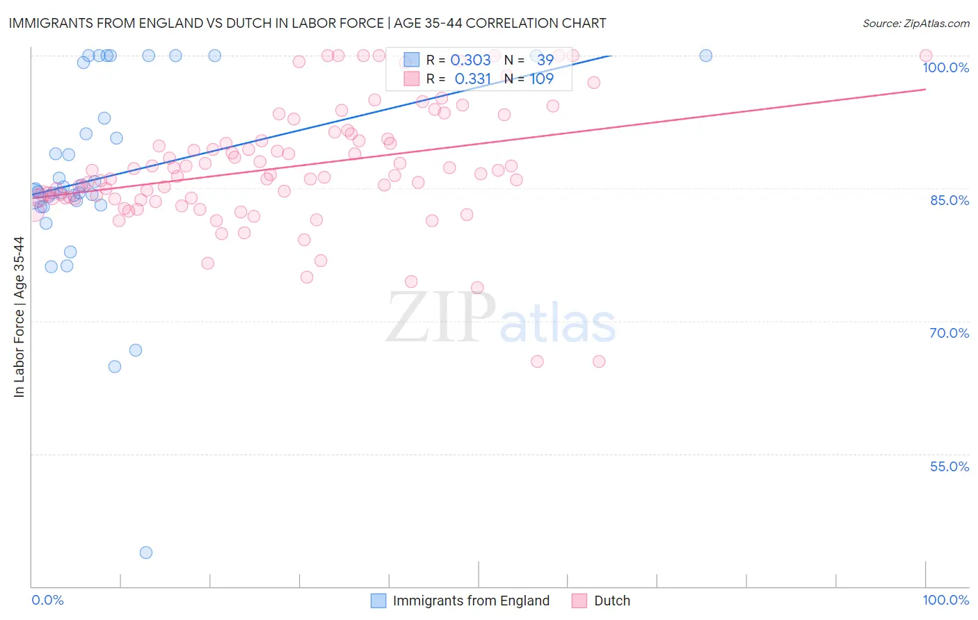 Immigrants from England vs Dutch In Labor Force | Age 35-44