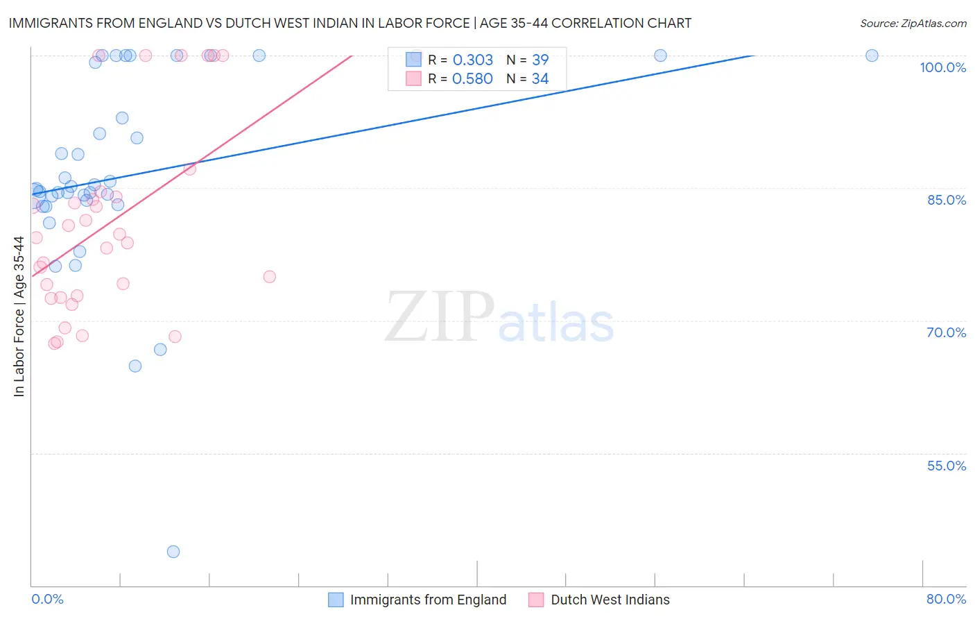 Immigrants from England vs Dutch West Indian In Labor Force | Age 35-44
