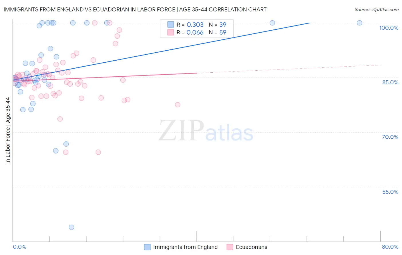 Immigrants from England vs Ecuadorian In Labor Force | Age 35-44